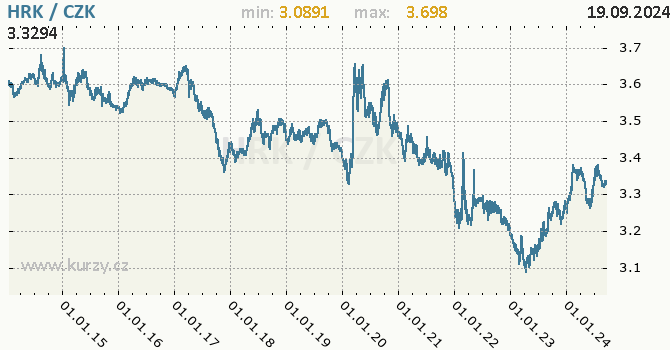 Vvoj kurzu chorvatsk kuny -  graf