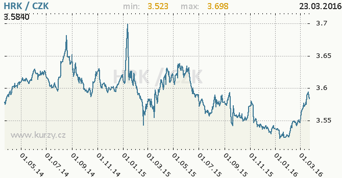 Vvoj kurzu chorvatsk kuny -  graf
