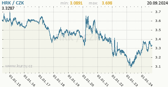 Vvoj kurzu chorvatsk kuny -  graf