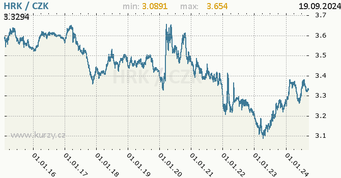 Vvoj kurzu chorvatsk kuny -  graf