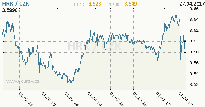 Vvoj kurzu chorvatsk kuny -  graf