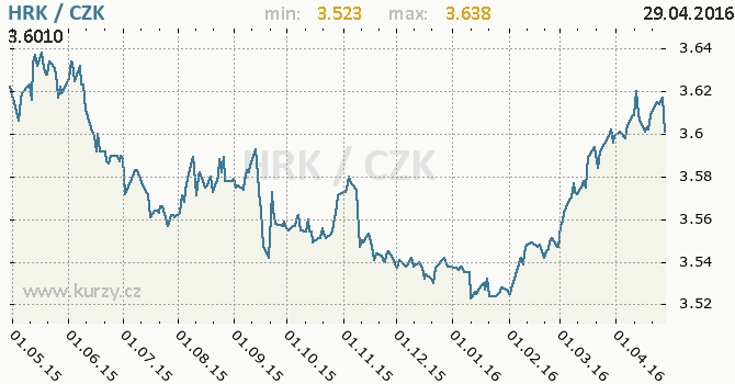 Vvoj kurzu chorvatsk kuny -  graf