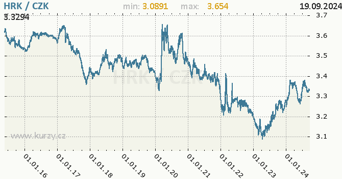 Vvoj kurzu chorvatsk kuny -  graf
