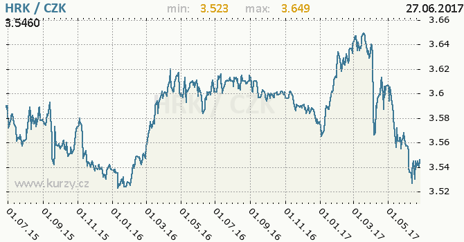 Vvoj kurzu chorvatsk kuny -  graf