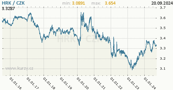 Vvoj kurzu chorvatsk kuny -  graf