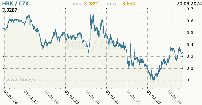 Vvoj kurzu chorvatsk kuny -  graf