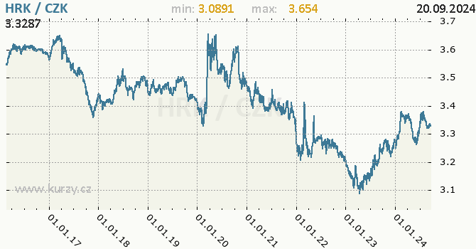 Vvoj kurzu chorvatsk kuny -  graf