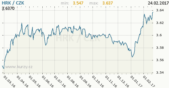 Vvoj kurzu chorvatsk kuny -  graf