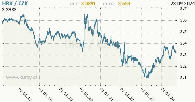 Vvoj kurzu chorvatsk kuny -  graf