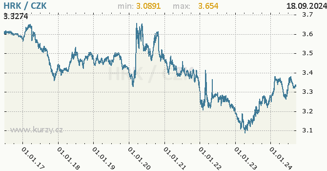 Vvoj kurzu chorvatsk kuny -  graf