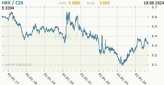 Vvoj kurzu chorvatsk kuny -  graf
