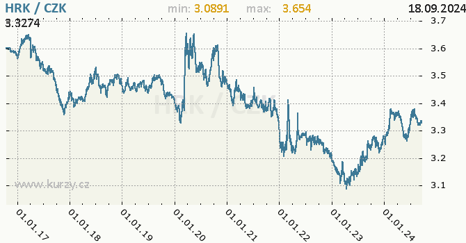 Vvoj kurzu chorvatsk kuny -  graf