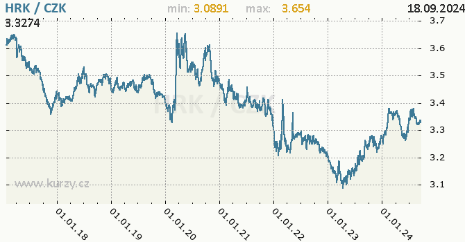 Vvoj kurzu chorvatsk kuny -  graf