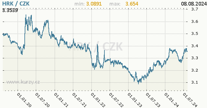 Vvoj kurzu chorvatsk kuny -  graf