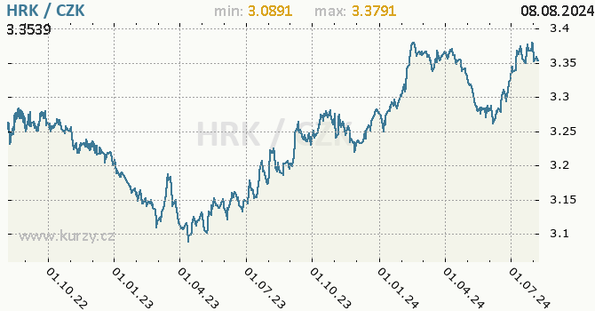 Vvoj kurzu chorvatsk kuny -  graf