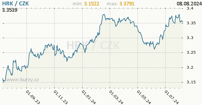 Vvoj kurzu chorvatsk kuny -  graf