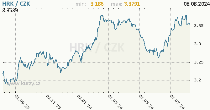 Vvoj kurzu chorvatsk kuny -  graf