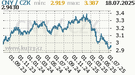 čínský juan, graf kursu čínského juanu, CNY/CZK