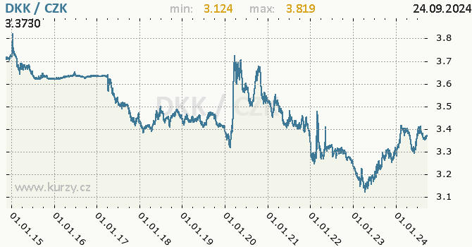 Vvoj kurzu dnsk koruny -  graf