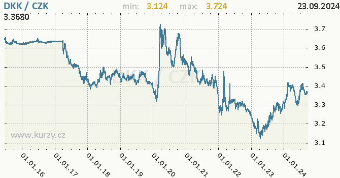 Vvoj kurzu dnsk koruny -  graf