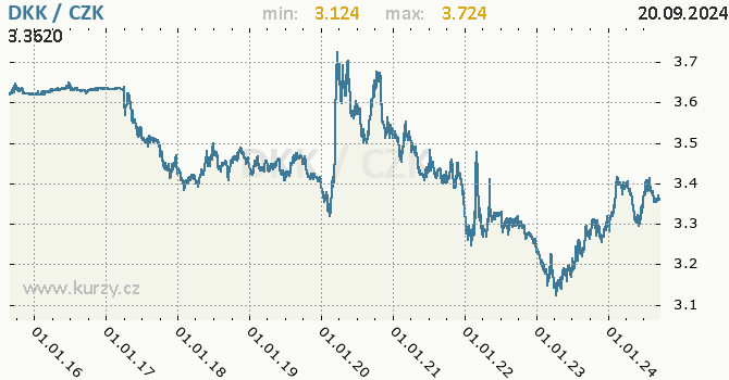 Vvoj kurzu dnsk koruny -  graf