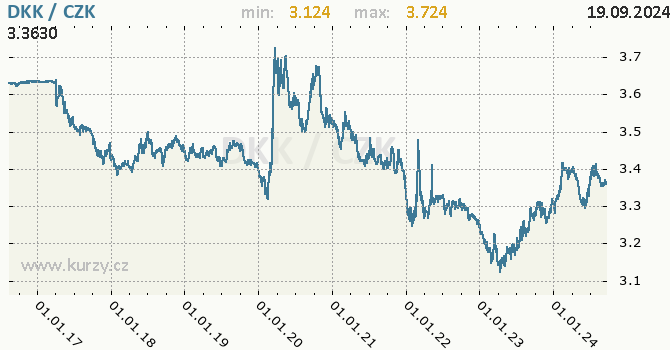 Vvoj kurzu dnsk koruny -  graf