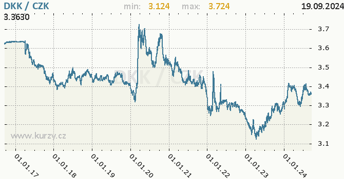 Vvoj kurzu dnsk koruny -  graf