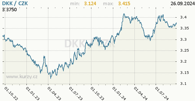Vvoj kurzu dnsk koruny -  graf