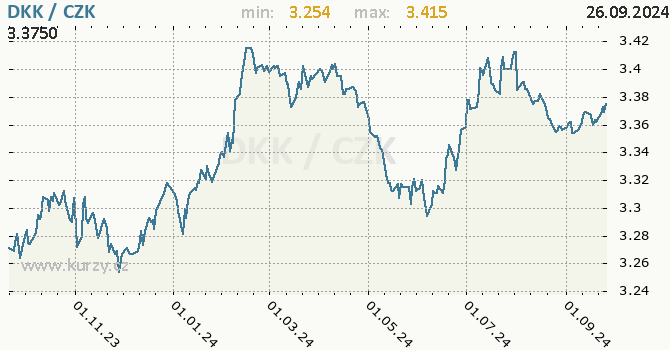 Vvoj kurzu dnsk koruny -  graf