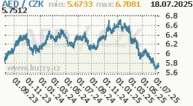 dirham SAE, graf kurzu dirhamu SAE, AED/CZK