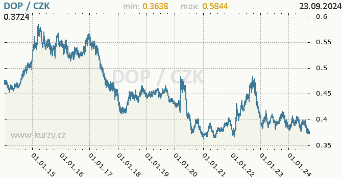 Vvoj kurzu dominiknskho pesa -  graf