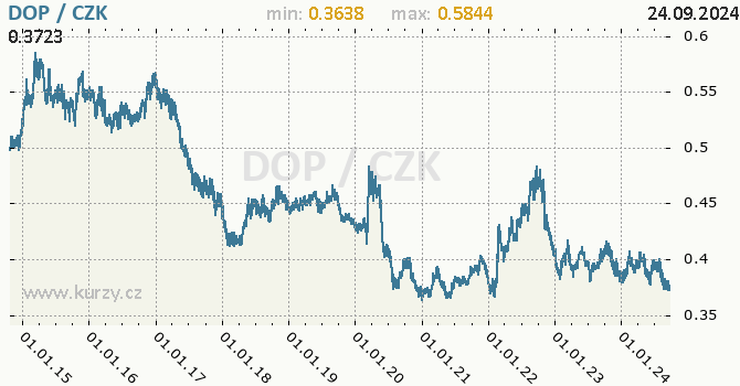 Vvoj kurzu dominiknskho pesa -  graf