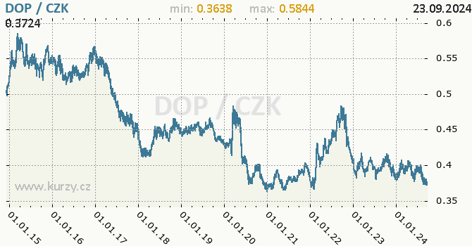 Vvoj kurzu dominiknskho pesa -  graf