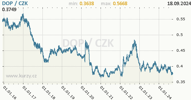 Vvoj kurzu dominiknskho pesa -  graf