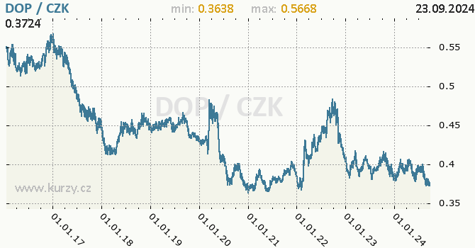 Vvoj kurzu dominiknskho pesa -  graf