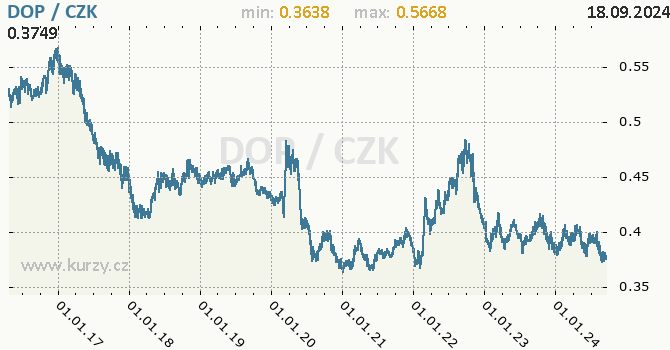 Vvoj kurzu dominiknskho pesa -  graf