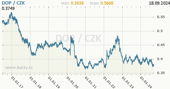 Vvoj kurzu dominiknskho pesa -  graf