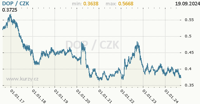 Vvoj kurzu dominiknskho pesa -  graf