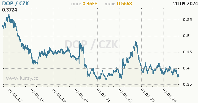 Vvoj kurzu dominiknskho pesa -  graf