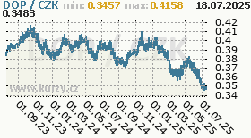 dominikánské peso, graf kurzu dominikánského pesa, DOP/CZK