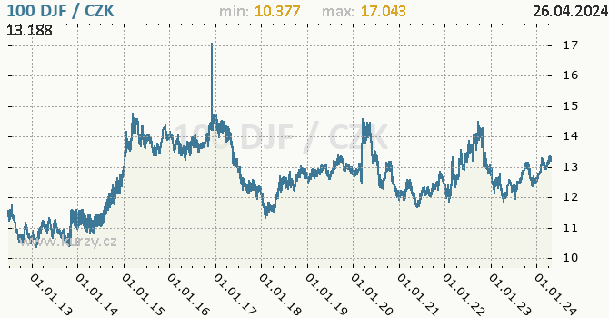 Vvoj kurzu dibutskoho franku -  graf