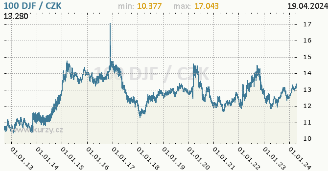 Vvoj kurzu dibutskoho franku -  graf