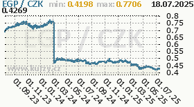 egyptská libra, graf kurzu egyptské libry, EGP/CZK