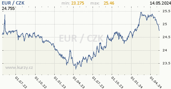 Vvoj kurzu eura                   -  graf