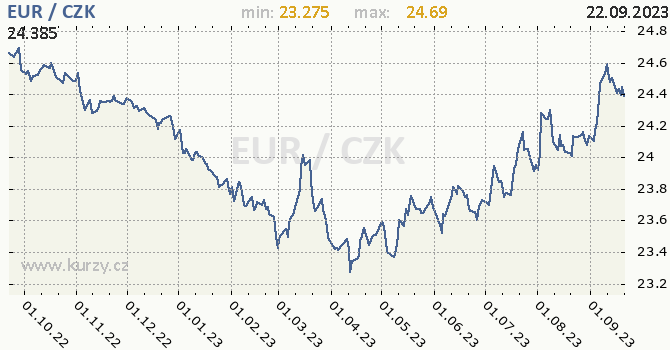 Vývoj kurzu eura                   -  graf