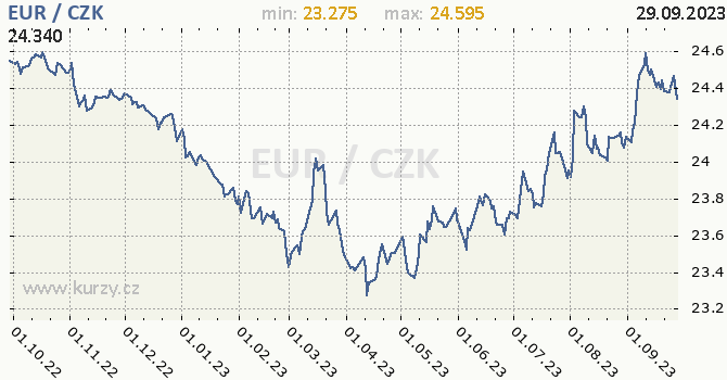 Vývoj kurzu eura                   -  graf