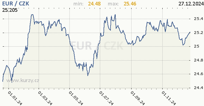 Vvoj kurzu eura                   -  graf