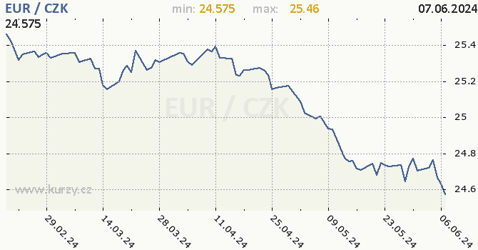 Vvoj kurzu eura                   -  graf