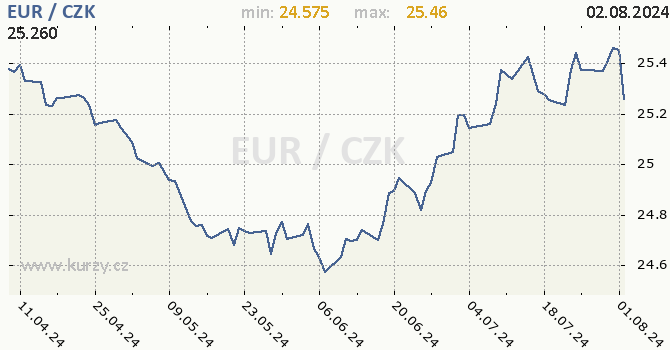 Vvoj kurzu eura                   -  graf