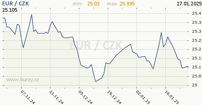 Vvoj kurzu eura                   -  graf